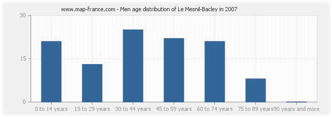 Men age distribution of Le Mesnil-Bacley in 2007